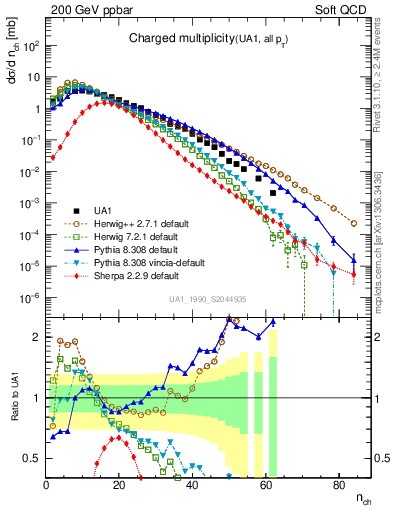 Plot of nch in 200 GeV ppbar collisions