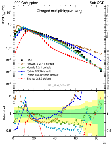 Plot of nch in 900 GeV ppbar collisions