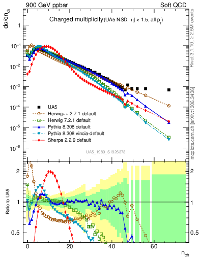 Plot of nch in 900 GeV ppbar collisions
