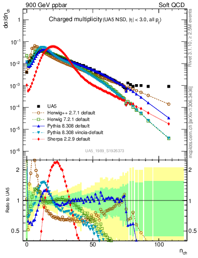 Plot of nch in 900 GeV ppbar collisions