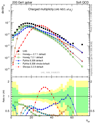 Plot of nch in 200 GeV ppbar collisions