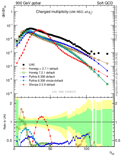 Plot of nch in 900 GeV ppbar collisions