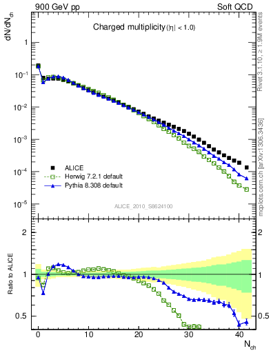 Plot of nch in 900 GeV pp collisions