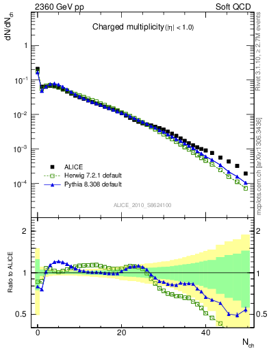 Plot of nch in 2360 GeV pp collisions