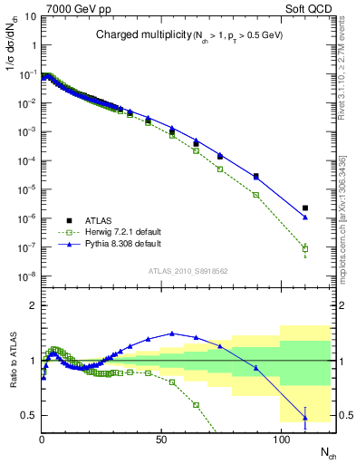 Plot of nch in 7000 GeV pp collisions
