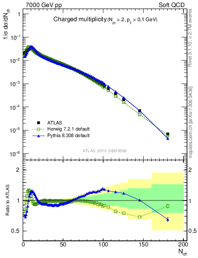 Plot of nch in 7000 GeV pp collisions