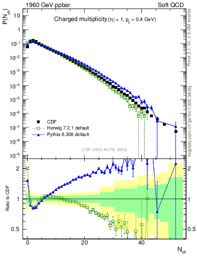 Plot of nch in 1960 GeV ppbar collisions
