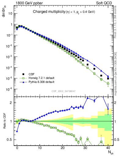 Plot of nch in 1800 GeV ppbar collisions