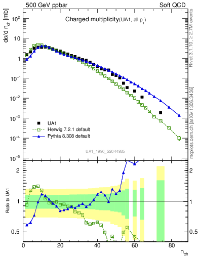 Plot of nch in 500 GeV ppbar collisions