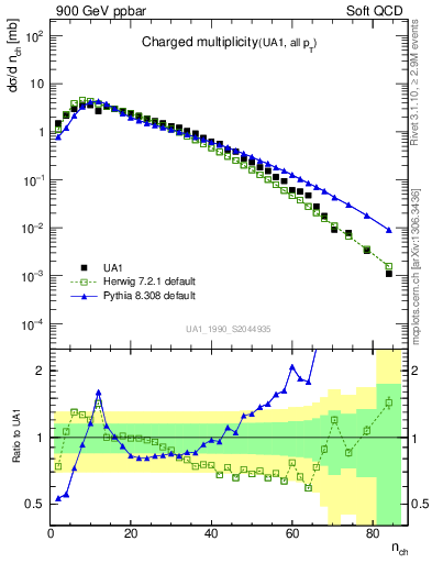 Plot of nch in 900 GeV ppbar collisions