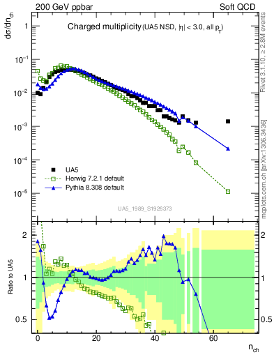 Plot of nch in 200 GeV ppbar collisions