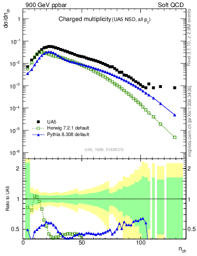 Plot of nch in 900 GeV ppbar collisions