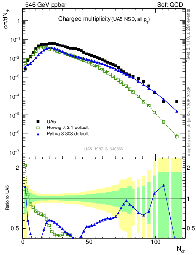 Plot of nch in 546 GeV ppbar collisions