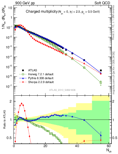 Plot of nch in 900 GeV pp collisions
