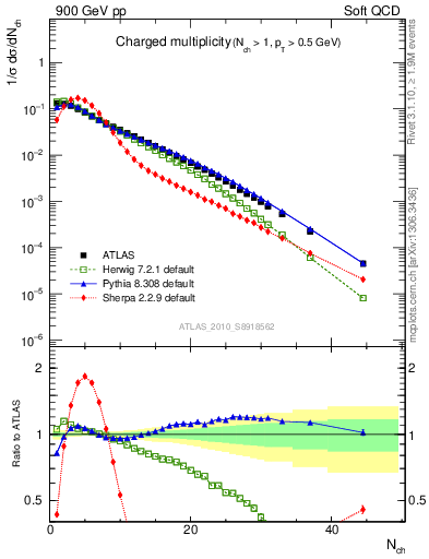 Plot of nch in 900 GeV pp collisions