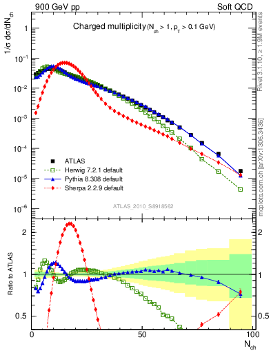Plot of nch in 900 GeV pp collisions