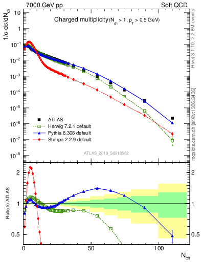 Plot of nch in 7000 GeV pp collisions