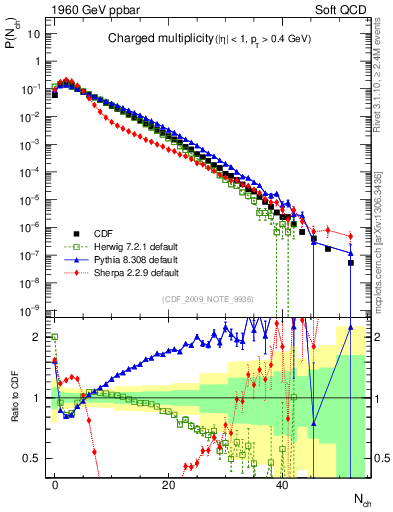 Plot of nch in 1960 GeV ppbar collisions