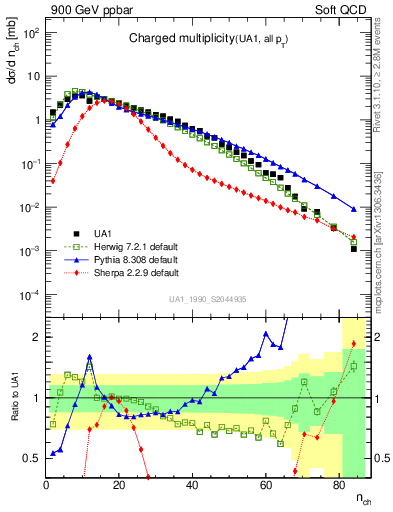 Plot of nch in 900 GeV ppbar collisions