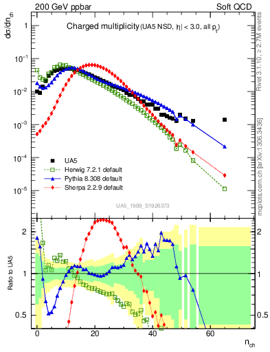 Plot of nch in 200 GeV ppbar collisions