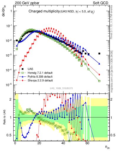 Plot of nch in 200 GeV ppbar collisions