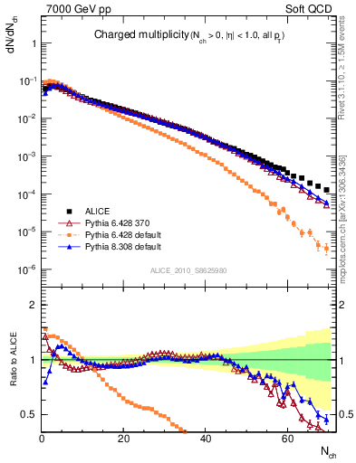 Plot of nch in 7000 GeV pp collisions