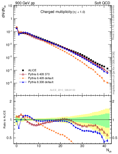 Plot of nch in 900 GeV pp collisions