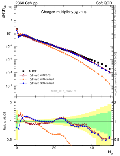 Plot of nch in 2360 GeV pp collisions