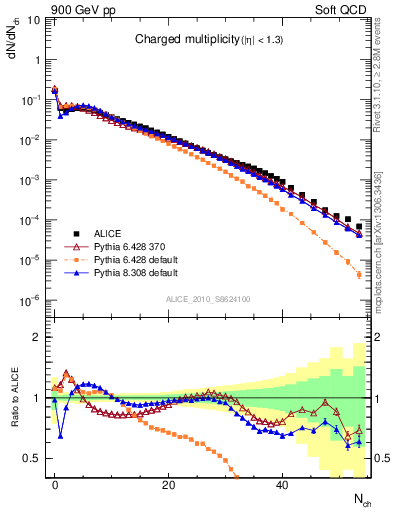 Plot of nch in 900 GeV pp collisions