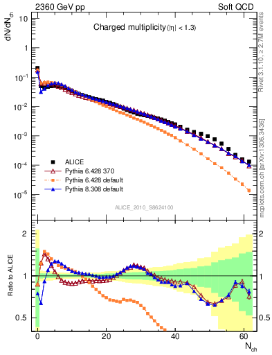 Plot of nch in 2360 GeV pp collisions