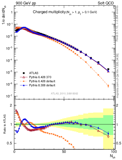 Plot of nch in 900 GeV pp collisions