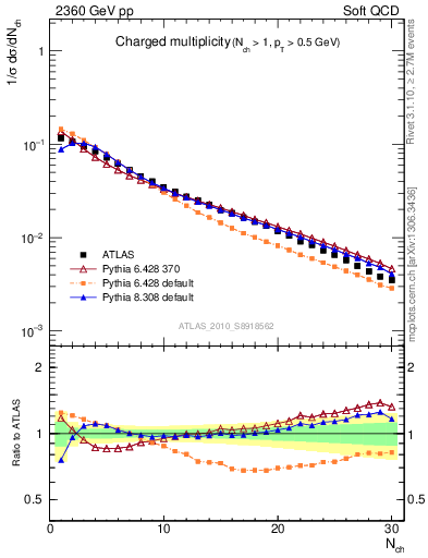 Plot of nch in 2360 GeV pp collisions