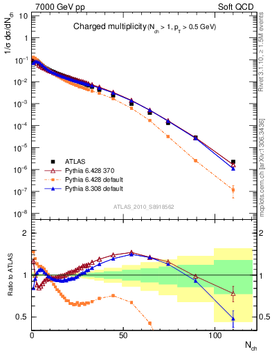 Plot of nch in 7000 GeV pp collisions