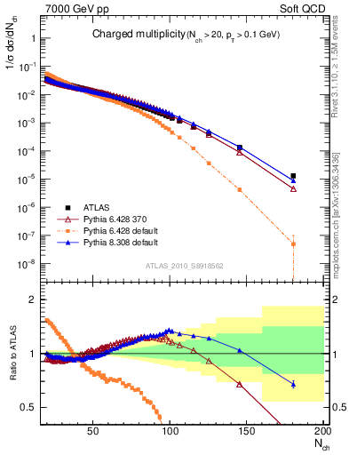 Plot of nch in 7000 GeV pp collisions