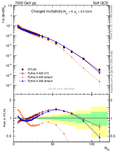Plot of nch in 7000 GeV pp collisions