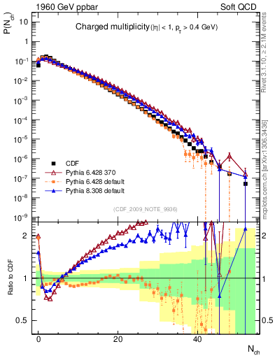 Plot of nch in 1960 GeV ppbar collisions