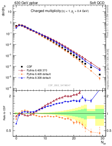 Plot of nch in 630 GeV ppbar collisions