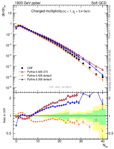Plot of nch in 1800 GeV ppbar collisions