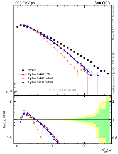 Plot of nch in 200 GeV pp collisions