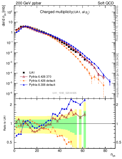 Plot of nch in 200 GeV ppbar collisions