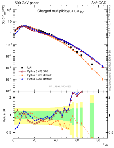 Plot of nch in 500 GeV ppbar collisions