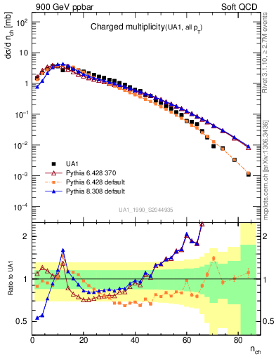 Plot of nch in 900 GeV ppbar collisions
