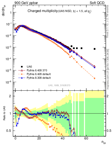 Plot of nch in 900 GeV ppbar collisions