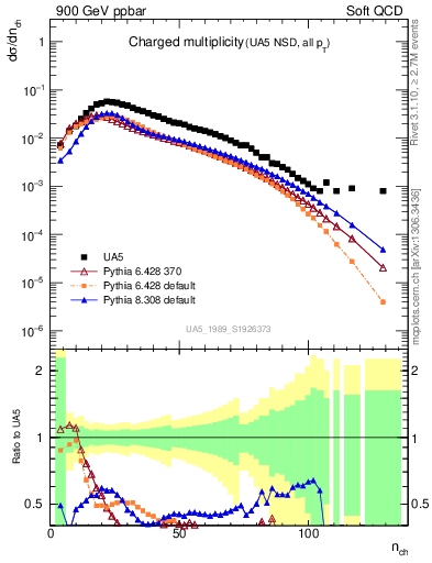 Plot of nch in 900 GeV ppbar collisions