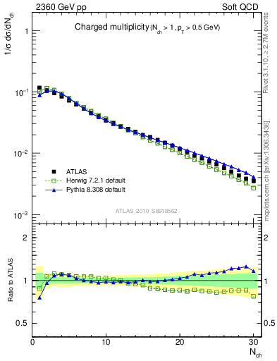 Plot of nch in 2360 GeV pp collisions