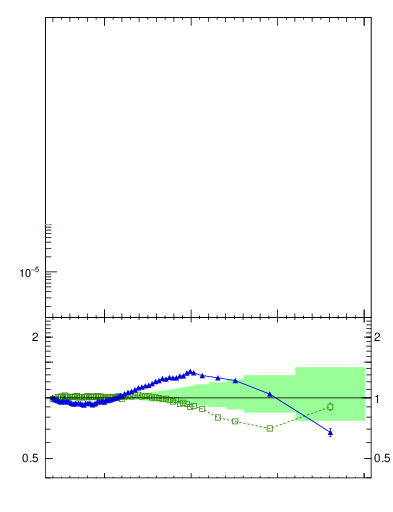 Plot of nch in 7000 GeV pp collisions