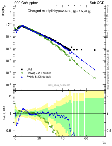 Plot of nch in 900 GeV ppbar collisions