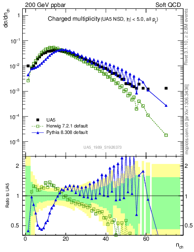 Plot of nch in 200 GeV ppbar collisions
