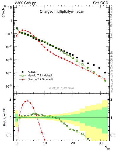 Plot of nch in 2360 GeV pp collisions