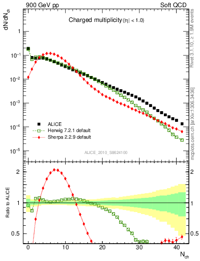 Plot of nch in 900 GeV pp collisions